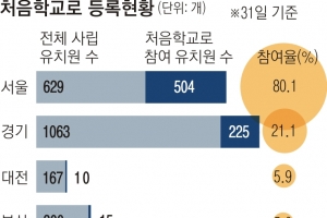 ‘처음학교로’ 참여율 바닥…학부모 생고생 강요하는 한유총