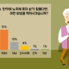 성인남녀 51%, “노후대책 제대로 세우지 않았다”