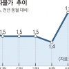 농산물·석유류 값 뛰자 소비자물가 2.0% ‘껑충’