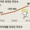 국내 거주 외국인 186만명… 전북 인구 넘었다