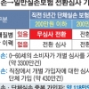 이르면 새달부터 단체 실손보험→개인 전환 가능