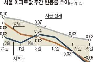 슬금슬금 떨어지는 아파트값… 슬쩍슬쩍 등장하는 급매물