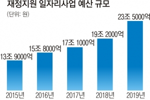 재정지원 일자리 사업 5년 새 10조원 확대…저임금 근로자 늘어 고용의 질은 떨어졌다