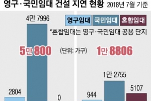 님비에 발목잡혀…영구·국민임대주택 7만호 못 지었다