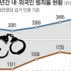 외국인만 콕 찍어… 범죄자 낙인찍는 집중 단속