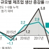 [‘경기 불황 직격탄’ 소상공인·중소기업 2제] 中企 제조업 생산 4.3%↓ 금융위기 이후 최대 낙폭
