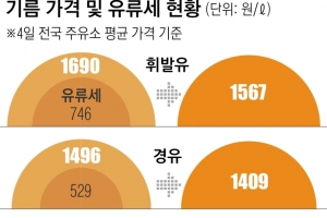 [단독] 등유 세금, 現과세 체계론 다 깎아… “겨울 한시적 인하가 현실적”