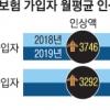 내년 건보료 직장인 월 3746원 더 낸다