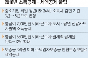 中企 취업 청년 소득세 5년간 90% 감면