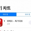 위메프, ‘블프’ 효과 속 iOS 무료 앱 순위 1위 기록 달성