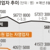 알바 못 뽑고 버티던 ‘나홀로 사장의 눈물’…1년 새 12만명 폐업