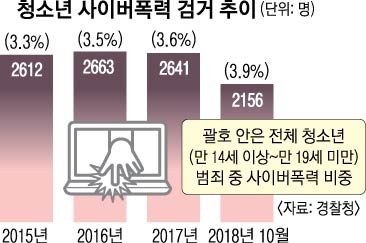 청소년 사이버폭력 검거 추이