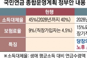 ‘더 내는’ 국민연금에 청년·재계 반발 커져…보험료 인상 제동