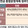 ‘더 내는’ 국민연금에 청년·재계 반발 커져…보험료 인상 제동