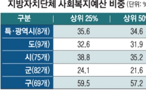 지자체 짓누르는 국고보조사업… 區 예산부담 8년 만에 2배로