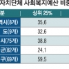 지자체 짓누르는 국고보조사업… 區 예산부담 8년 만에 2배로