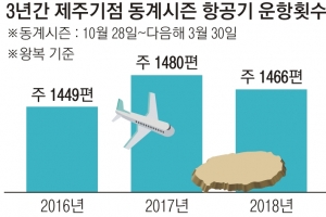 미어터지는 제주행 항공기…표 구하기 ‘하늘의 별따기’