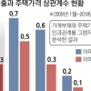 한은 “가계대출 증가, 서울 아파트값에 영향”