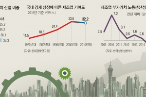 [위기의 주력 산업 - 안 보이는 산업정책] 벼랑 끝 몰리는 ‘코리아 빅4’… 현장 요구 담아 선제적 혁신하라