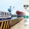 [위기의 주력 산업 - 안 보이는 산업정책] 한국, 올 선박 수주 1위에도…중소조선사 ‘돈맥경화’에 침몰 위기