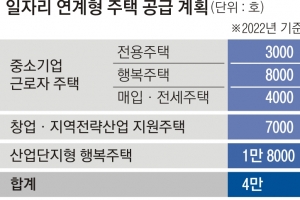 중기 근로자 주거 부담 확 줄인다…전용주택 4만호 공급