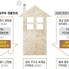 지방發 ‘깡통주택’ 북상…내년 수도권도 강타하나