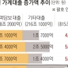 “DSR 시행 전 빌리자” 10월 가계대출 10조 증가