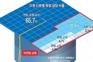 독이 된 법·칼 쥔 사립대… 시간강사는 또 ‘파리 목숨’