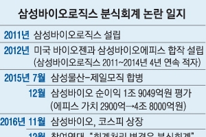 [삼성바이오 고의 분식회계] 거래소, 삼바 상장 폐지 심사 착수