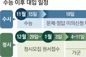 [2019학년도 수능] 내일부터 논술·면접 시작… “기출문제로 실전 감각 유지해야”