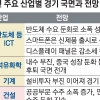 “내년 ICT·석유화학 후퇴, 車·철강 침체”