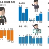일자리·성장률 떠받친 공공채용… 단순노무직 취업은 5년새 최악