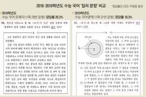 찍기보다 낮은 ‘정답률 18%’… 욕먹는 수능 문제, 왜 나올까