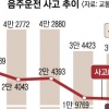 [2018 교통안전 행복사회] 음주운전 사고 44%가 재범…사업용車 사고 사망자 2배↑
