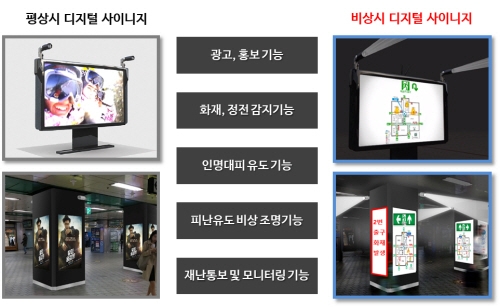 (주)세이브웨이가 화재, 정전 등 사고 시 인위적 조치 없이도 인명 대피와 탈출을 유도할 수 있는 ‘골든타임 5분 디지털 사이니지(Digital Signage)’를 개발해 눈길을 끈다.