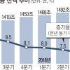 가계빚 1500조 돌파… 증가세는 둔화