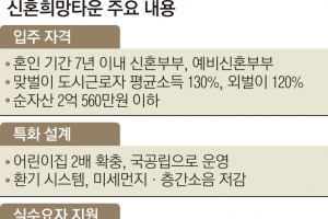 ‘신혼희망타운’ 10만호→15만호로 늘린다