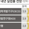 OECD “한국 내년 실업률 4.0% 전망”… 2001년 이후 최악