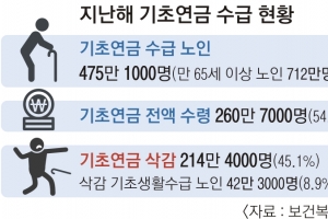 극빈층 노인 울리는 ‘줬다 뺏는 기초연금’ 없어지나