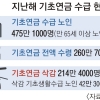 극빈층 노인 울리는 ‘줬다 뺏는 기초연금’ 없어지나