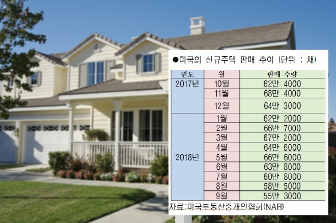 매물로 내놓은 미국의 주택   서울신문 DB