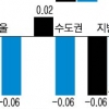 서울·지방 아파트값 끌어내린 강남