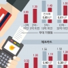 [카드수수료 인하] 편의점 카드수수료 214만원 절감… 자영업자 근본대책은 없었다