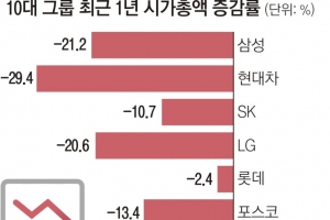 10대그룹 상장사 시총 1년 새 19.2% ‘뚝’