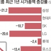 10대그룹 상장사 시총 1년 새 19.2% ‘뚝’