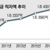 군인연금 1명 혈세 年 1327만원, 공무원의 2.8배… ‘수술’ 필요