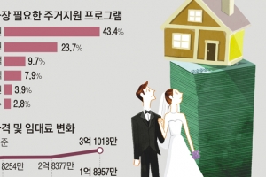 [신혼부부 내 집 구하기] 집값 고민 신혼부부… 1%대 금리로 최대 2억 2000만원 대출 가능