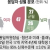 [청소년들의 통일 인식] 전국 17곳서 대면조사… 청년들 통일·안보 가치관 확인