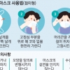 Q&A로 살펴본 보건용 마스크 사용법