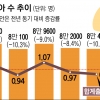2분기 연속 출산율 0.9명대… 인구절벽 더 빨라진다